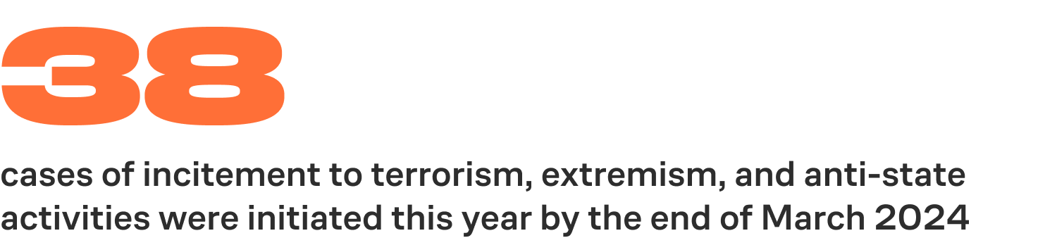 38 cases of incitement to terrorism, extremism, and anti-state activities were initiated this year by the end of March 2024